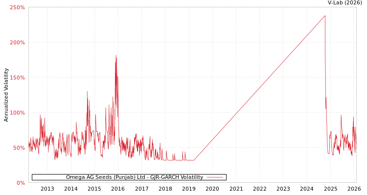 graph of Omega AG Seeds (Punjab) Ltd GJR-GARCH