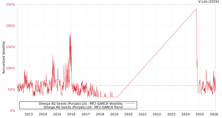 graph of Omega AG Seeds (Punjab) Ltd MF2-GARCH