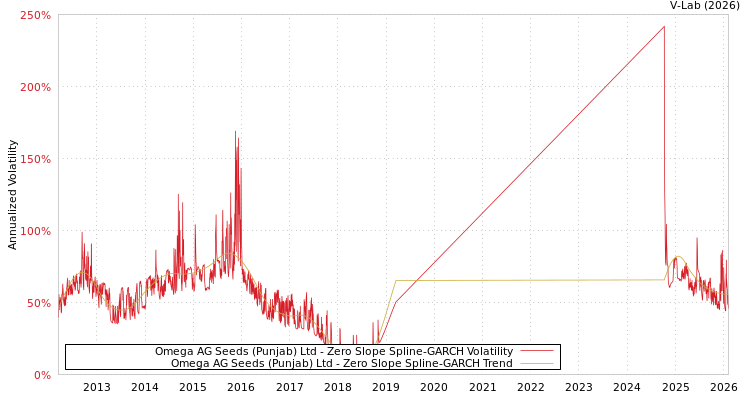 graph of Omega AG Seeds (Punjab) Ltd S0GARCH