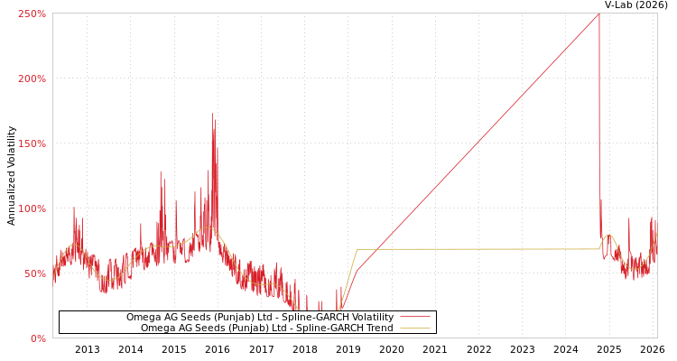 graph of Omega AG Seeds (Punjab) Ltd SGARCH