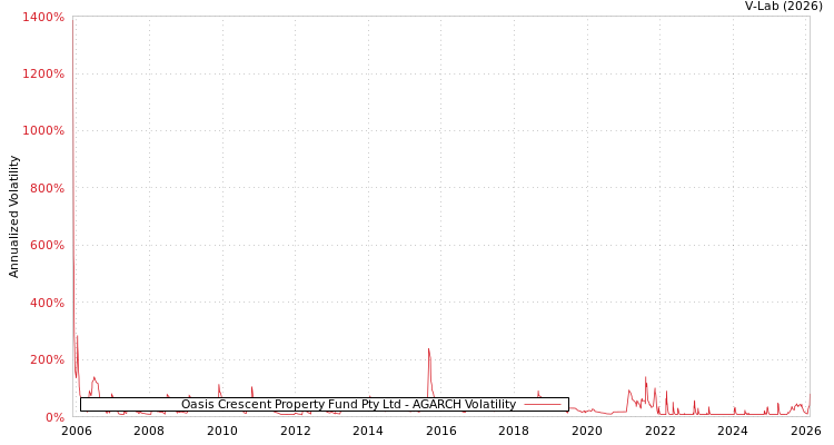 graph of Oasis Crescent Property Fund Pty Ltd AGARCH