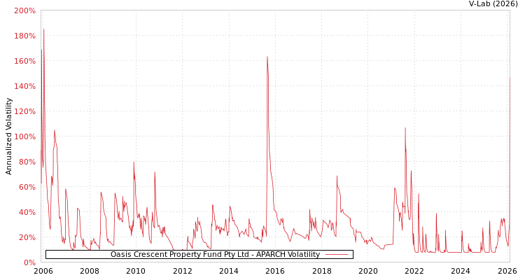 graph of Oasis Crescent Property Fund Pty Ltd APARCH
