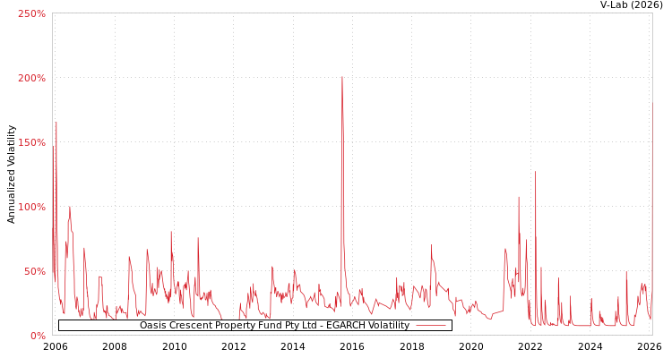 graph of Oasis Crescent Property Fund Pty Ltd EGARCH