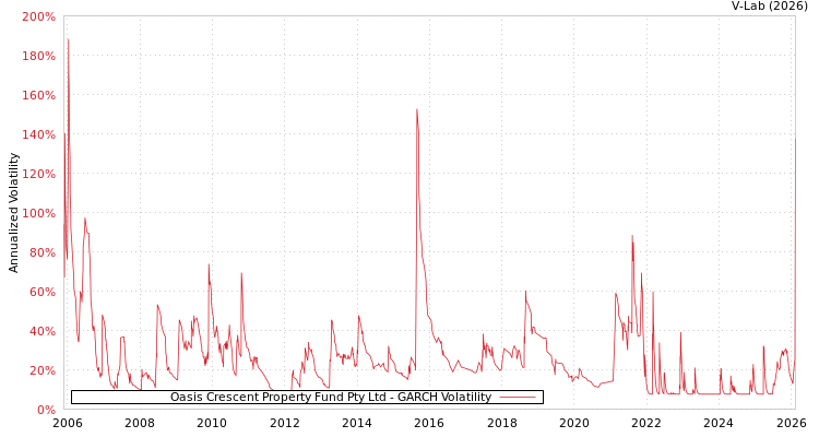 graph of Oasis Crescent Property Fund Pty Ltd GARCH