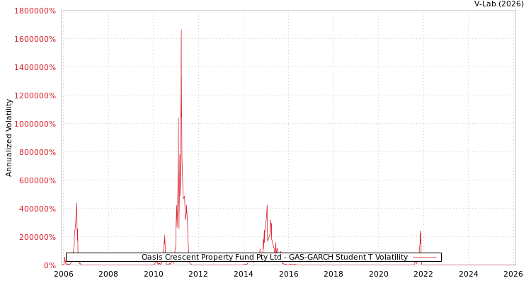 graph of Oasis Crescent Property Fund Pty Ltd GAS-GARCH-T
