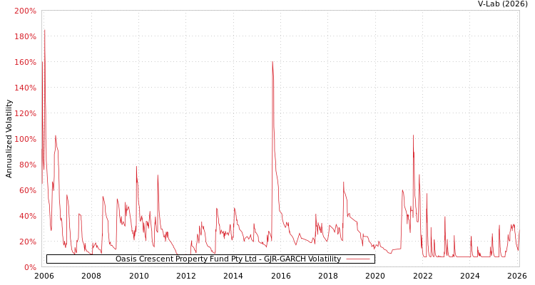 graph of Oasis Crescent Property Fund Pty Ltd GJR-GARCH