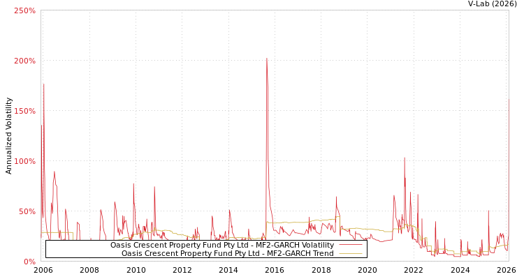 graph of Oasis Crescent Property Fund Pty Ltd MF2-GARCH
