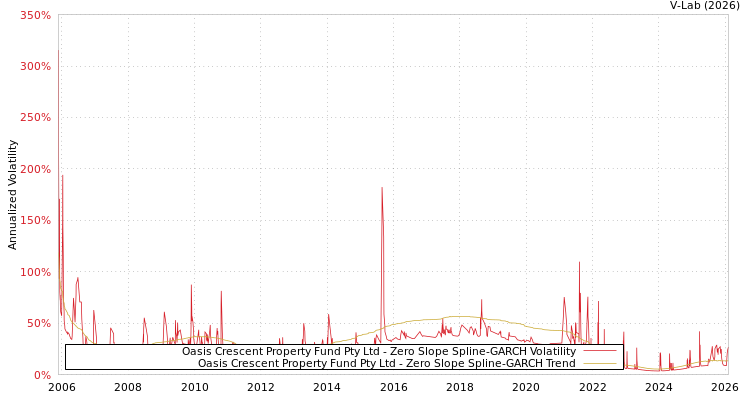 graph of Oasis Crescent Property Fund Pty Ltd S0GARCH