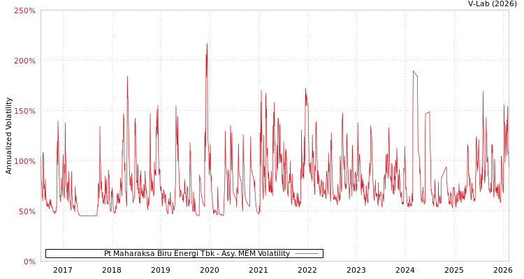 graph of Pt Maharaksa Biru Energi Tbk AMEM