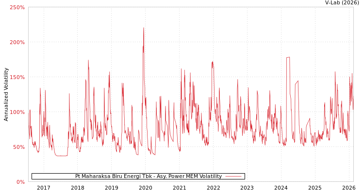 graph of Pt Maharaksa Biru Energi Tbk APMEM