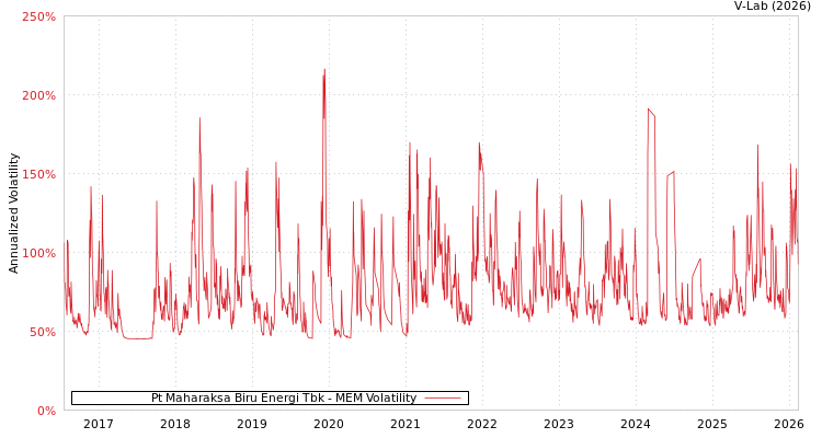 graph of Pt Maharaksa Biru Energi Tbk MEM