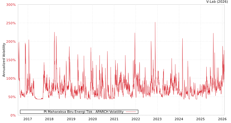 graph of Pt Maharaksa Biru Energi Tbk APARCH