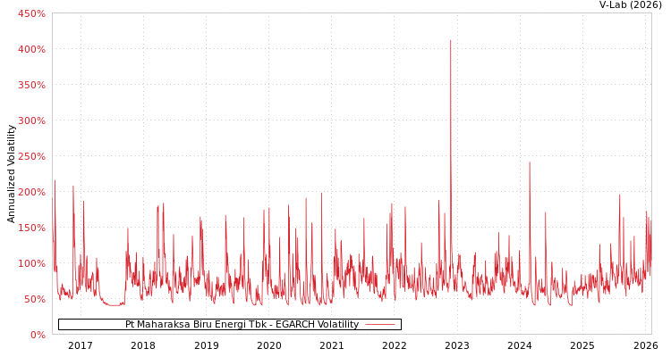 graph of Pt Maharaksa Biru Energi Tbk EGARCH