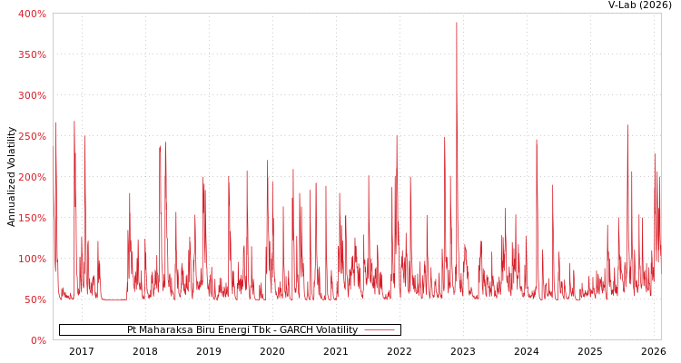 graph of Pt Maharaksa Biru Energi Tbk GARCH