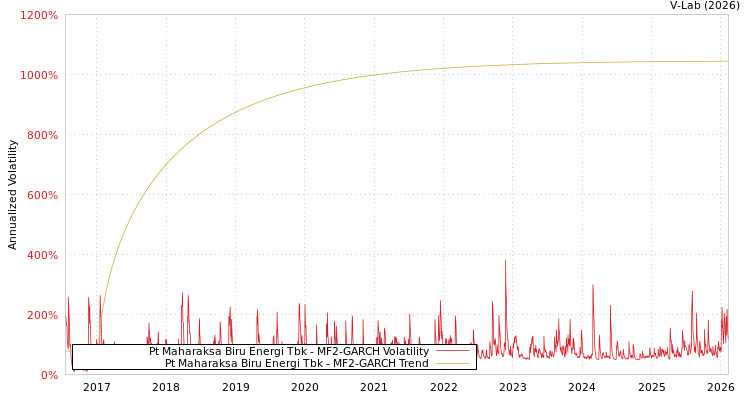 graph of Pt Maharaksa Biru Energi Tbk MF2-GARCH