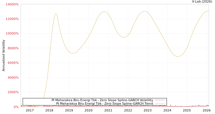 graph of Pt Maharaksa Biru Energi Tbk S0GARCH