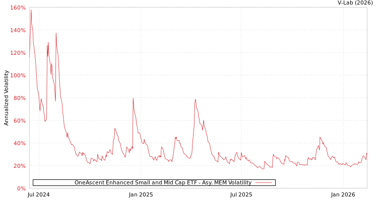 graph of OneAscent Enhanced Small and Mid Cap ETF AMEM