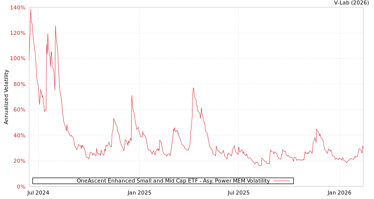 graph of OneAscent Enhanced Small and Mid Cap ETF APMEM