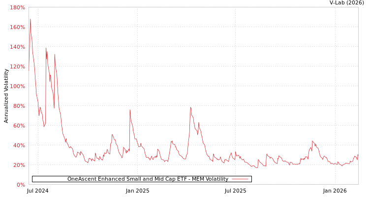 graph of OneAscent Enhanced Small and Mid Cap ETF MEM