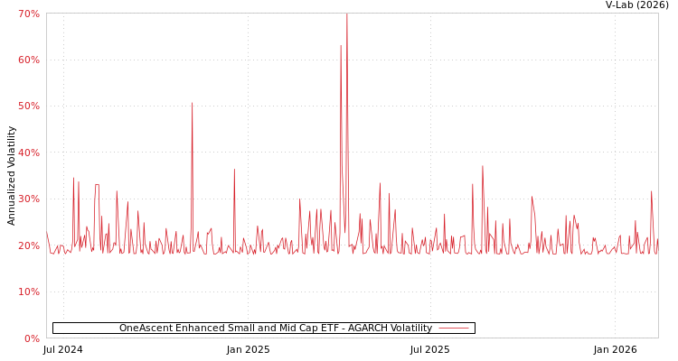 graph of OneAscent Enhanced Small and Mid Cap ETF AGARCH