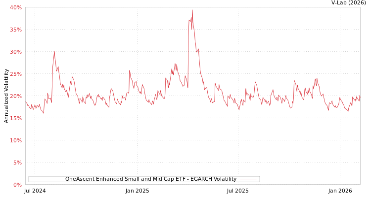 graph of OneAscent Enhanced Small and Mid Cap ETF EGARCH