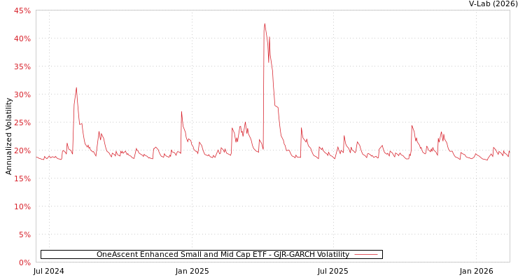 graph of OneAscent Enhanced Small and Mid Cap ETF GJR-GARCH