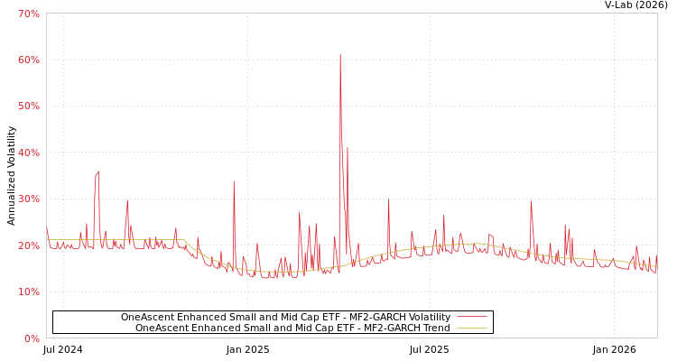 graph of OneAscent Enhanced Small and Mid Cap ETF MF2-GARCH