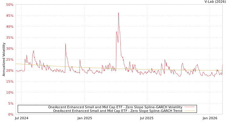 graph of OneAscent Enhanced Small and Mid Cap ETF S0GARCH