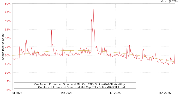 graph of OneAscent Enhanced Small and Mid Cap ETF SGARCH