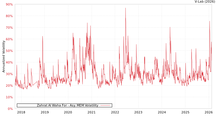 graph of Zahrat Al Waha For AMEM