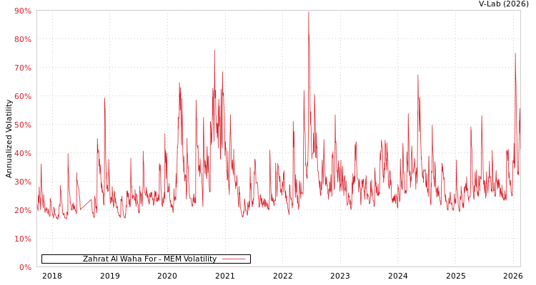 graph of Zahrat Al Waha For MEM