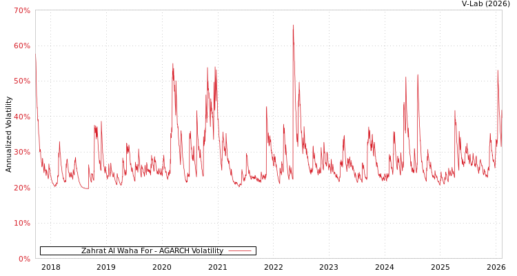 graph of Zahrat Al Waha For AGARCH