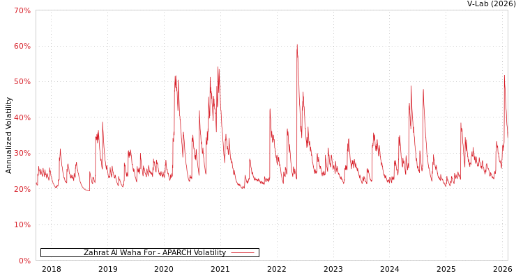 graph of Zahrat Al Waha For APARCH