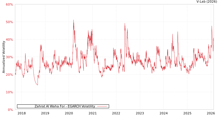 graph of Zahrat Al Waha For EGARCH