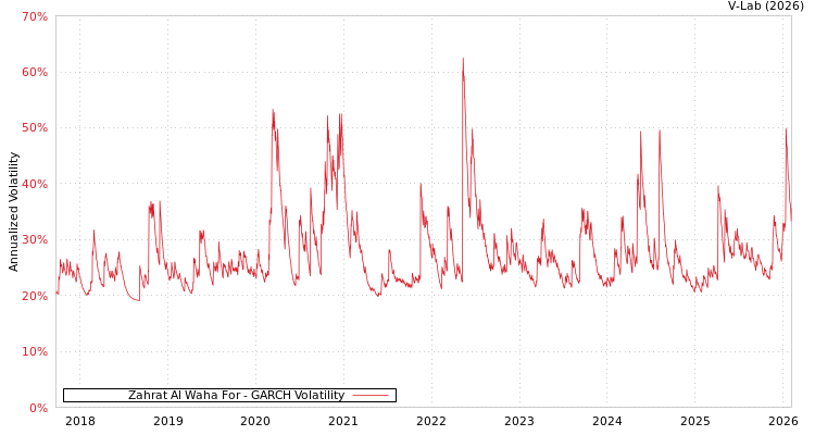 graph of Zahrat Al Waha For GARCH