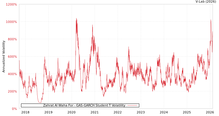 graph of Zahrat Al Waha For GAS-GARCH-T