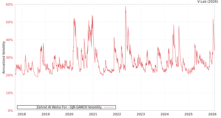 graph of Zahrat Al Waha For GJR-GARCH