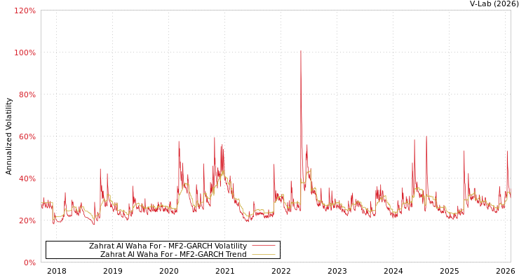 graph of Zahrat Al Waha For MF2-GARCH