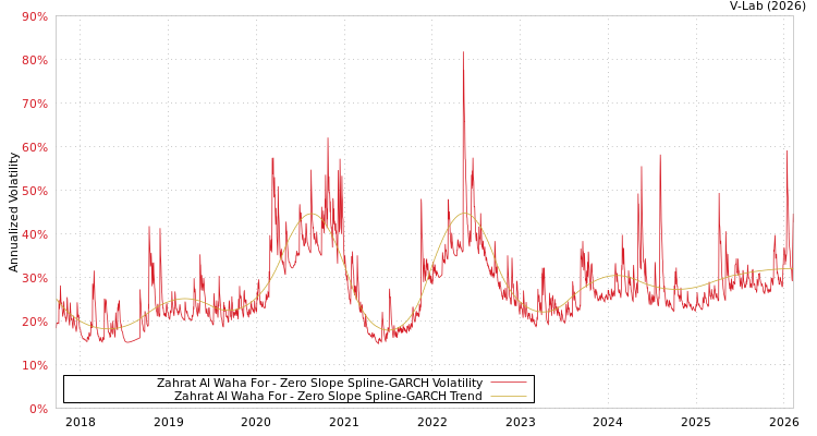 graph of Zahrat Al Waha For S0GARCH