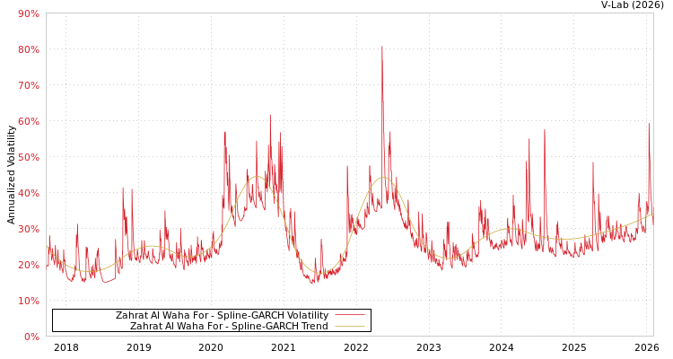graph of Zahrat Al Waha For SGARCH