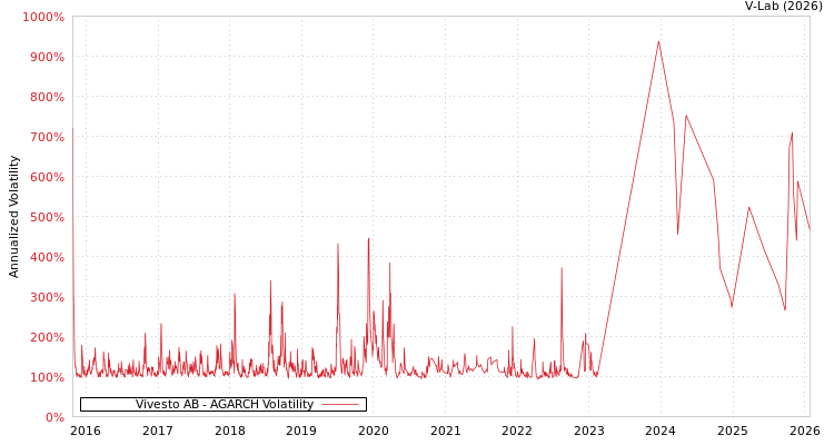 graph of Vivesto AB AGARCH