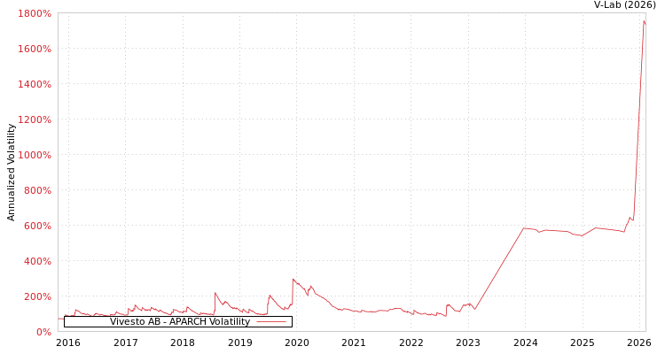 graph of Vivesto AB APARCH