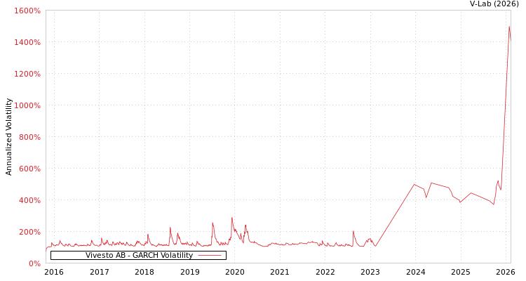 graph of Vivesto AB GARCH
