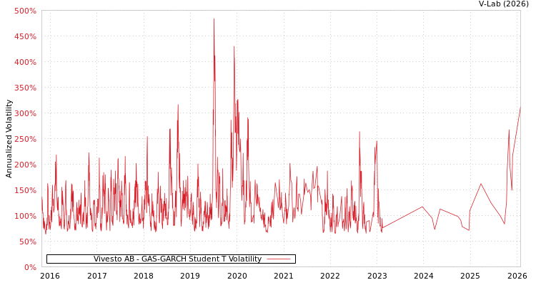 graph of Vivesto AB GAS-GARCH-T