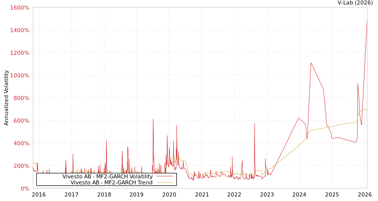 graph of Vivesto AB MF2-GARCH