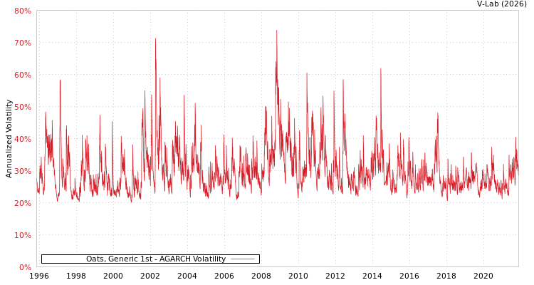graph of Oats, Generic 1st AGARCH