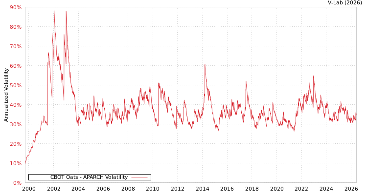graph of CBOT Oats APARCH