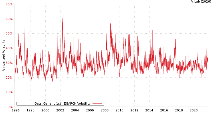 graph of Oats, Generic 1st EGARCH