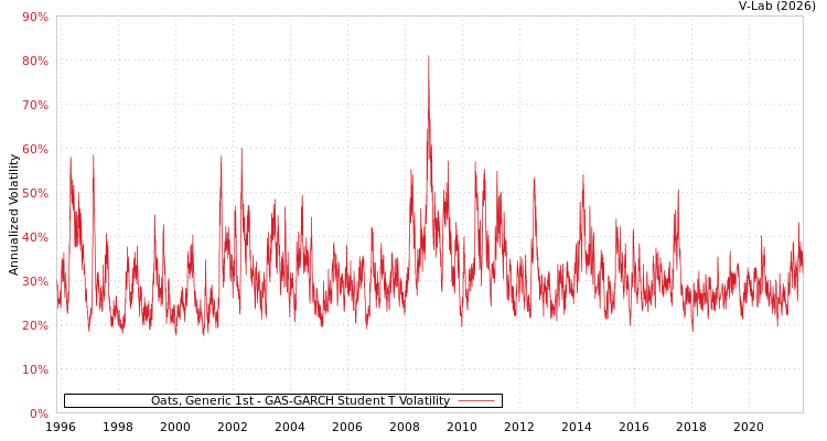graph of Oats, Generic 1st GAS-GARCH-T