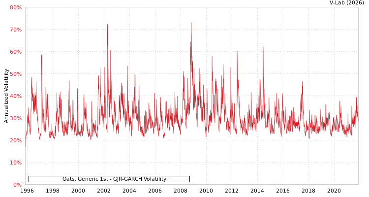 graph of Oats, Generic 1st GJR-GARCH